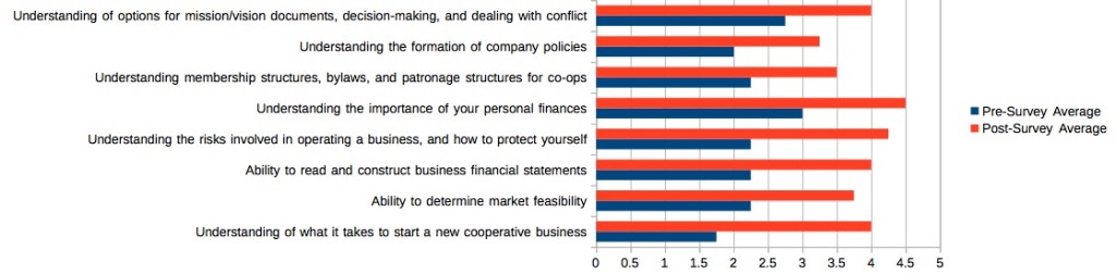 2014 co-op academy survey results